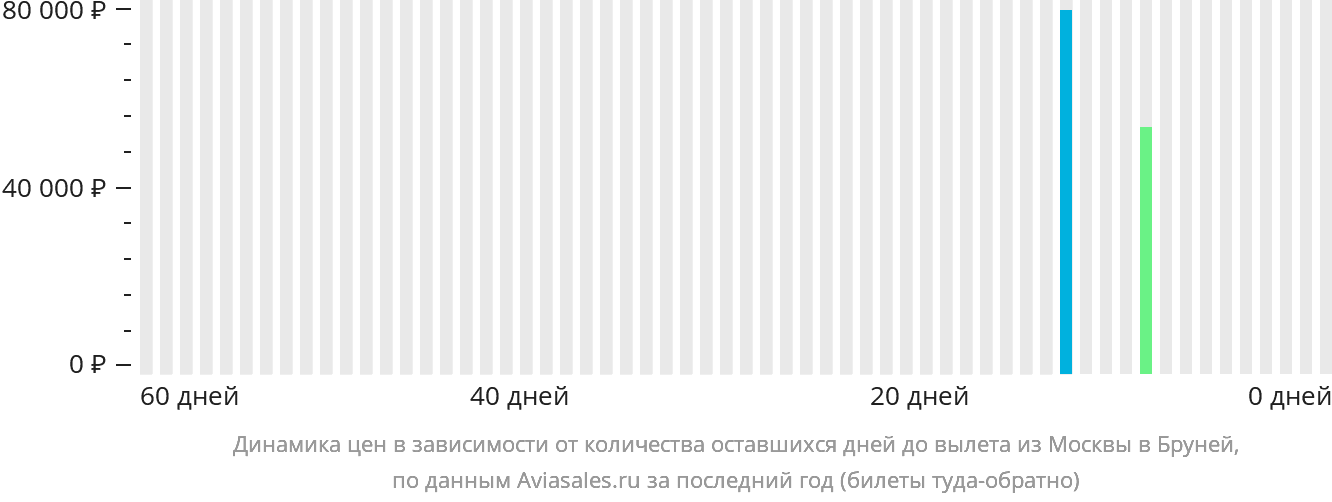 Динамика цен в зависимости от количества оставшихся дней до вылета из Москвы в Бруней