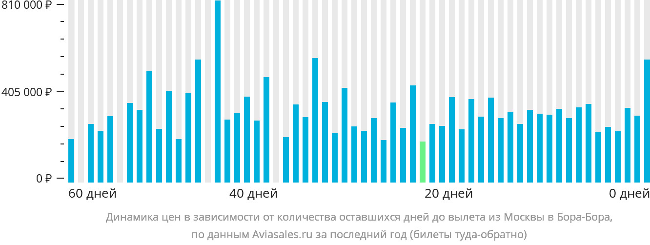 Динамика цен в зависимости от количества оставшихся дней до вылета из Москвы в Бора-Бора