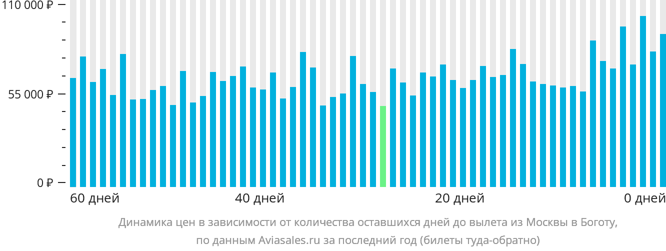 Динамика цен в зависимости от количества оставшихся дней до вылета из Москвы в Боготу
