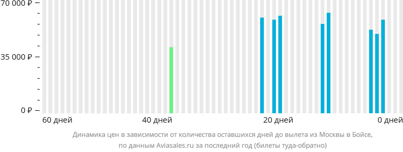Динамика цен в зависимости от количества оставшихся дней до вылета из Москвы в Бойсе