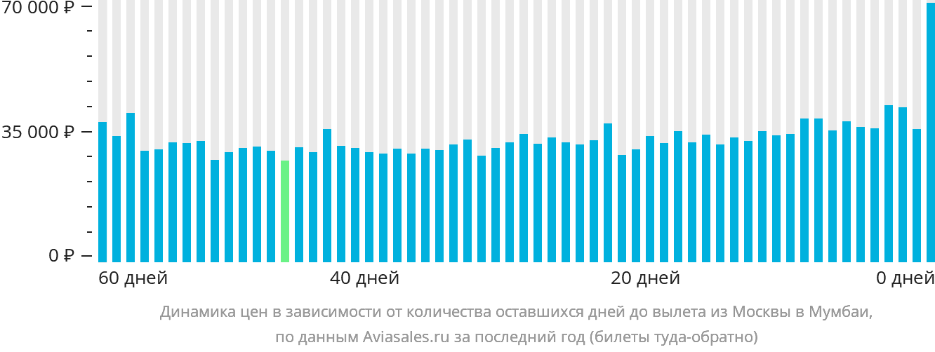 Динамика цен в зависимости от количества оставшихся дней до вылета из Москвы в Мумбаи