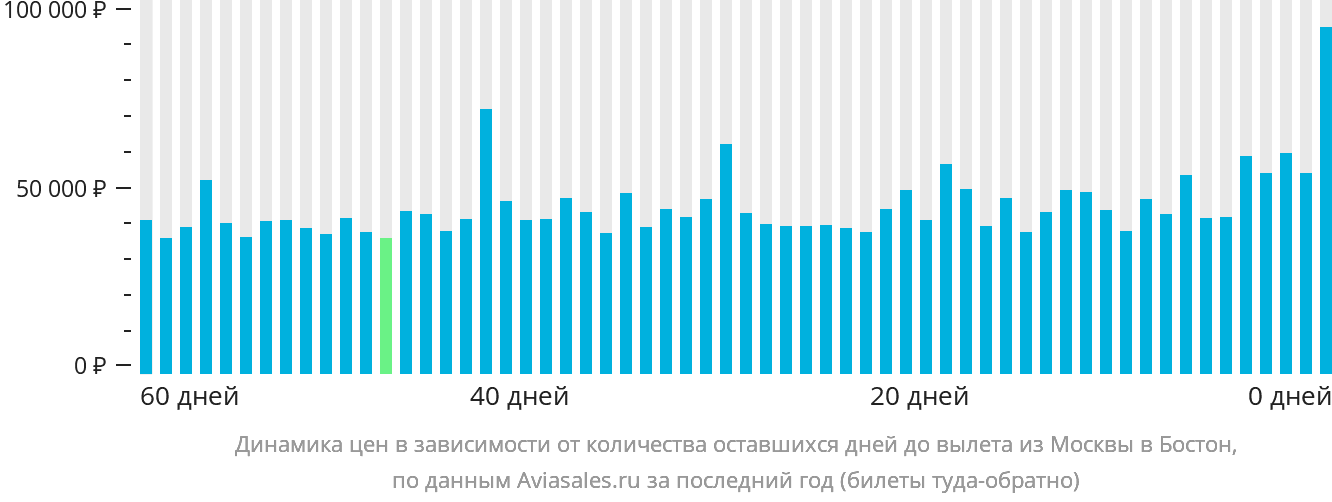 Динамика цен в зависимости от количества оставшихся дней до вылета из Москвы в Бостон
