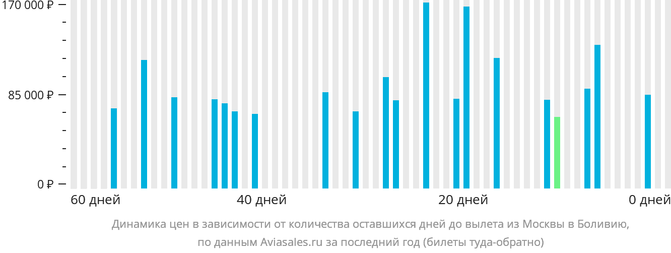 Динамика цен в зависимости от количества оставшихся дней до вылета из Москвы в Боливию
