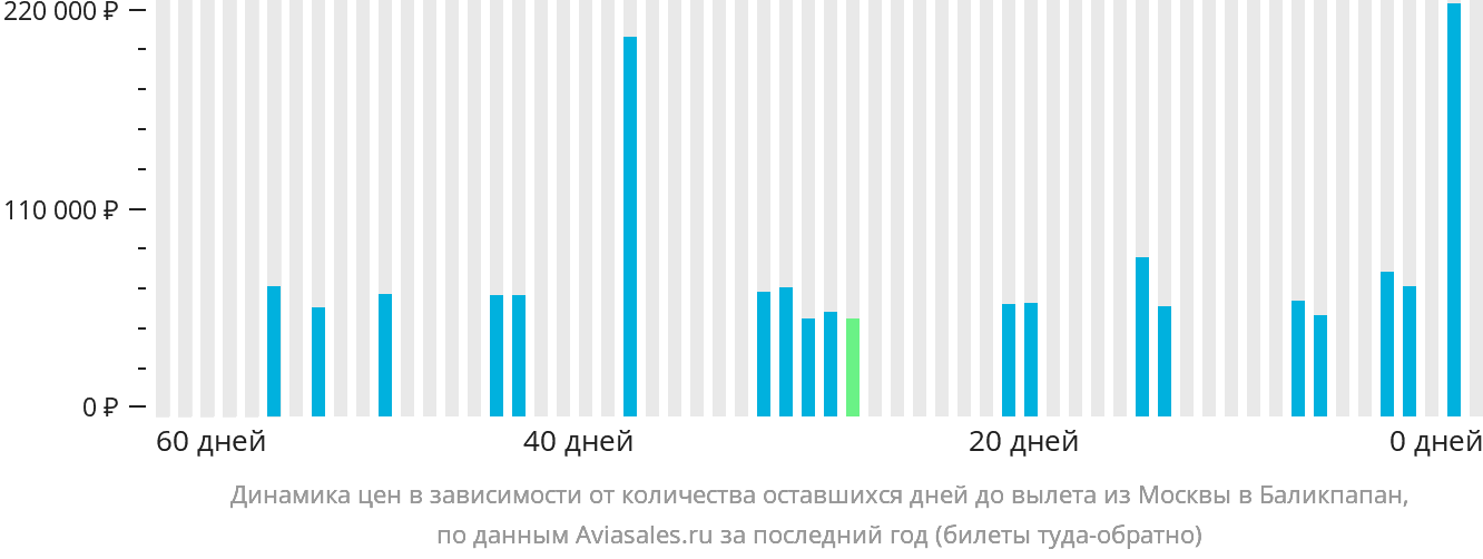Динамика цен в зависимости от количества оставшихся дней до вылета из Москвы в Баликпапан