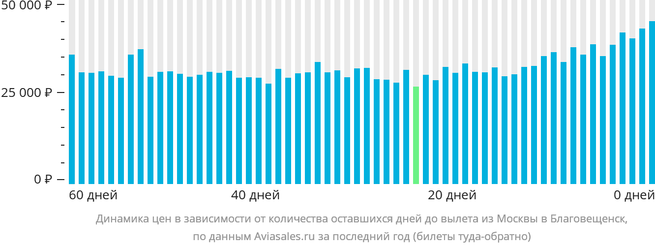 Динамика цен в зависимости от количества оставшихся дней до вылета из Москвы в Благовещенск