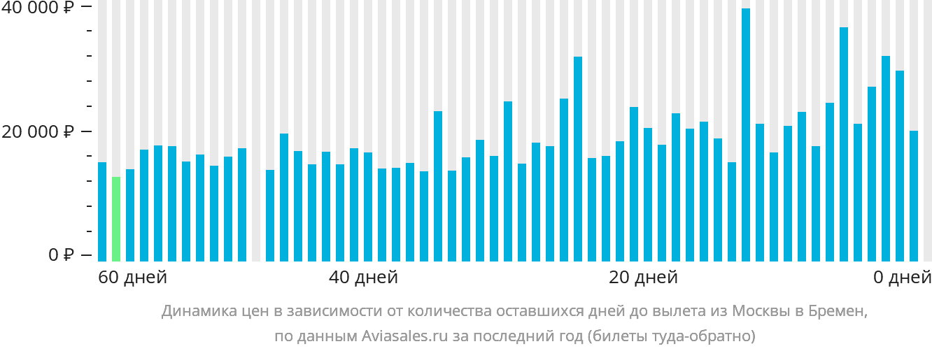 Динамика цен в зависимости от количества оставшихся дней до вылета из Москвы в Бремен