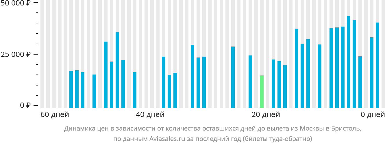 Динамика цен в зависимости от количества оставшихся дней до вылета из Москвы в Бристоль