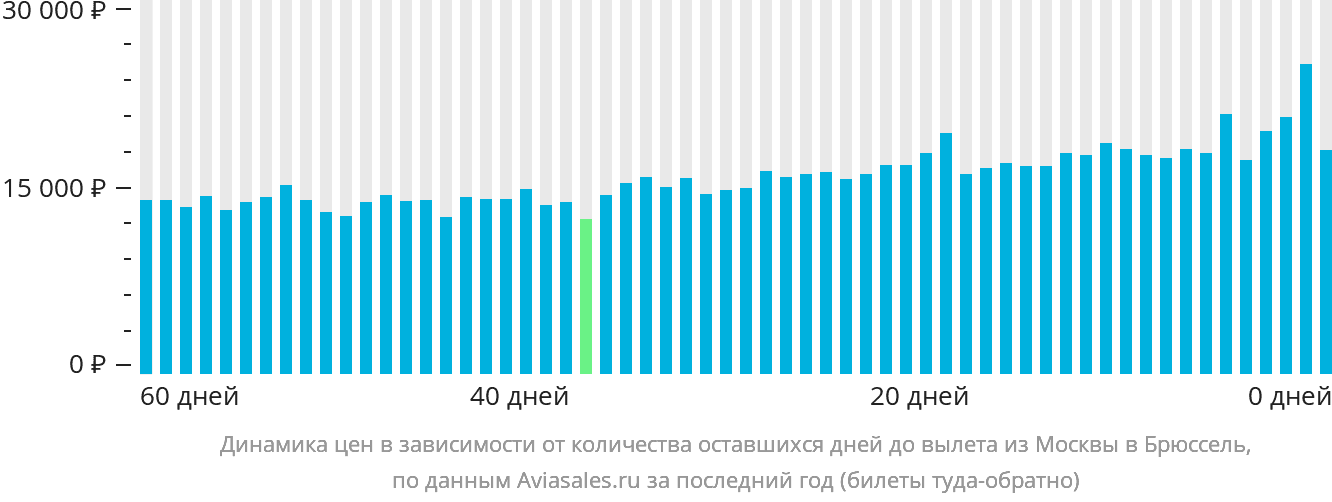 Динамика цен в зависимости от количества оставшихся дней до вылета из Москвы в Брюссель