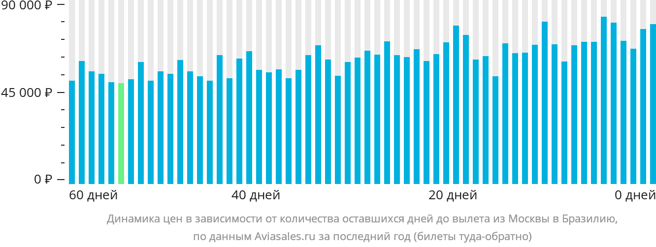 Динамика цен в зависимости от количества оставшихся дней до вылета из Москвы в Бразилию