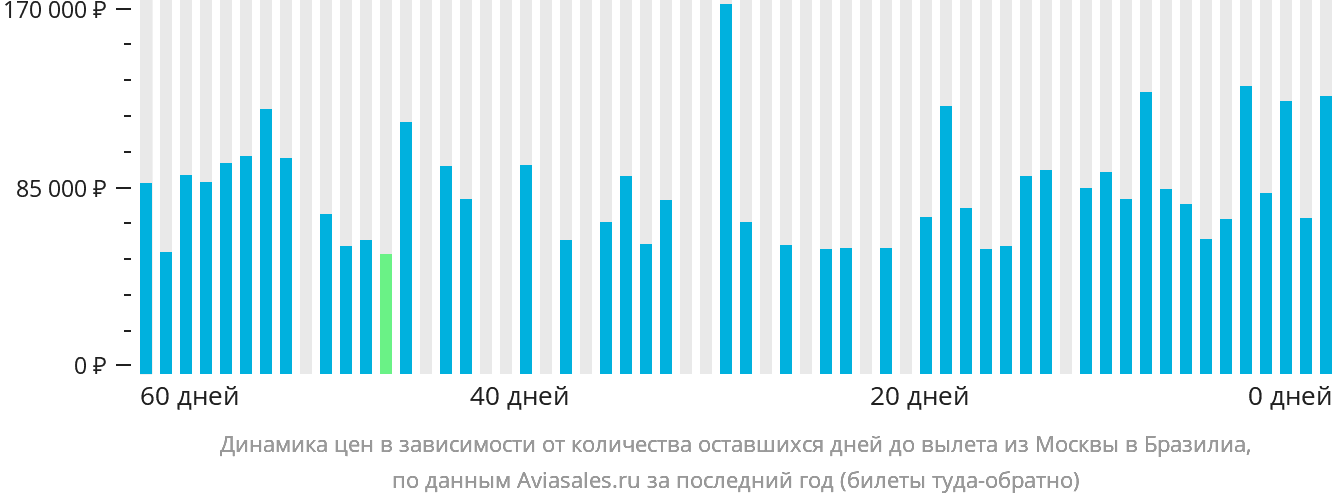 Динамика цен в зависимости от количества оставшихся дней до вылета из Москвы в Бразилиа