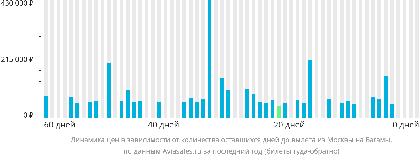 Динамика цен в зависимости от количества оставшихся дней до вылета из Москвы на Багамы