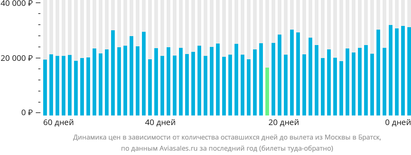 Динамика цен в зависимости от количества оставшихся дней до вылета из Москвы в Братск
