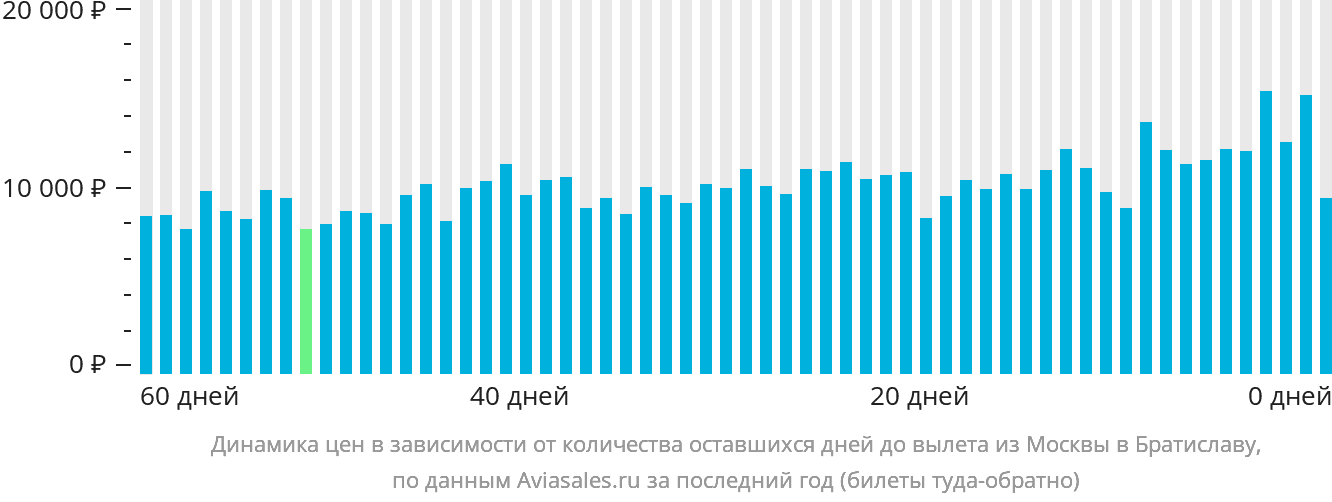 Динамика цен в зависимости от количества оставшихся дней до вылета из Москвы в Братиславу