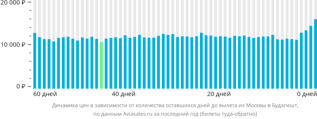 Динамика цен в зависимости от количества оставшихся дней до вылета из Москвы в Будапешт