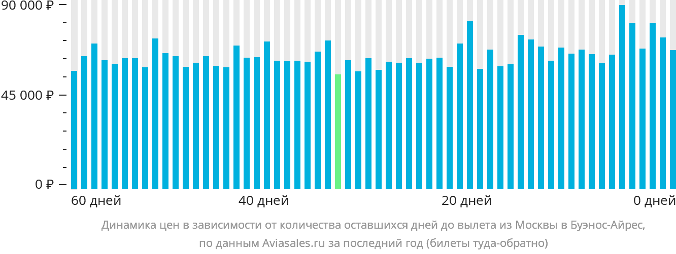 Динамика цен в зависимости от количества оставшихся дней до вылета из Москвы в Буэнос-Айрес