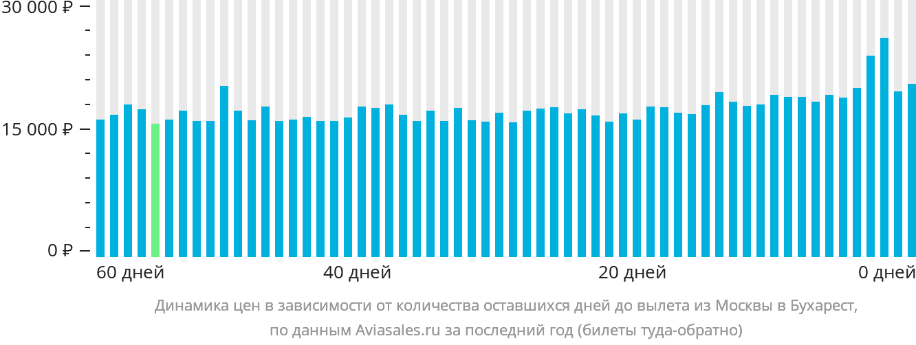 Динамика цен в зависимости от количества оставшихся дней до вылета из Москвы в Бухарест