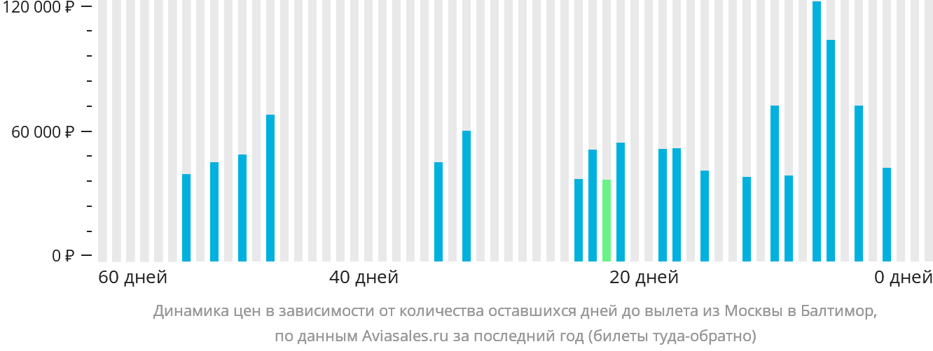 Динамика цен в зависимости от количества оставшихся дней до вылета из Москвы в Балтимор