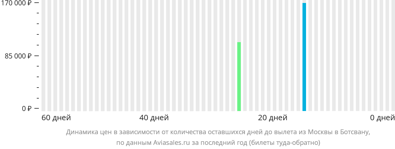 Динамика цен в зависимости от количества оставшихся дней до вылета из Москвы в Ботсвану