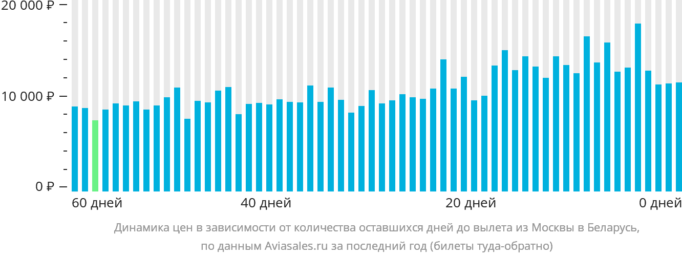 Динамика цен в зависимости от количества оставшихся дней до вылета из Москвы в Беларусь