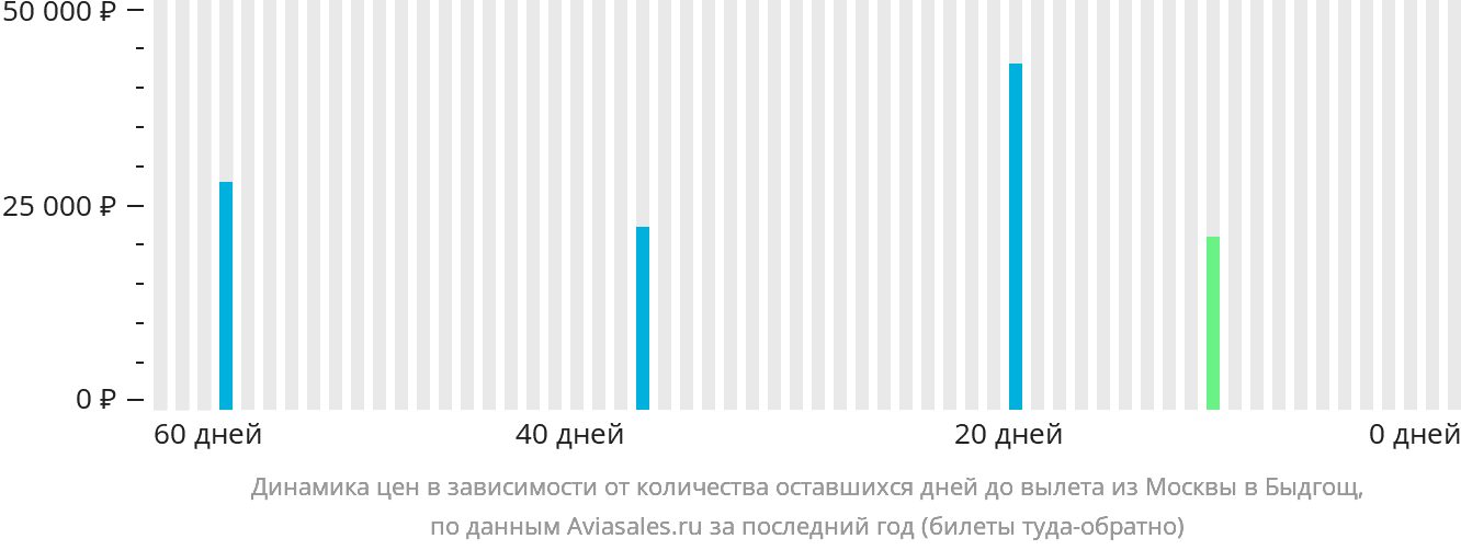 Динамика цен в зависимости от количества оставшихся дней до вылета из Москвы в Быдгощ