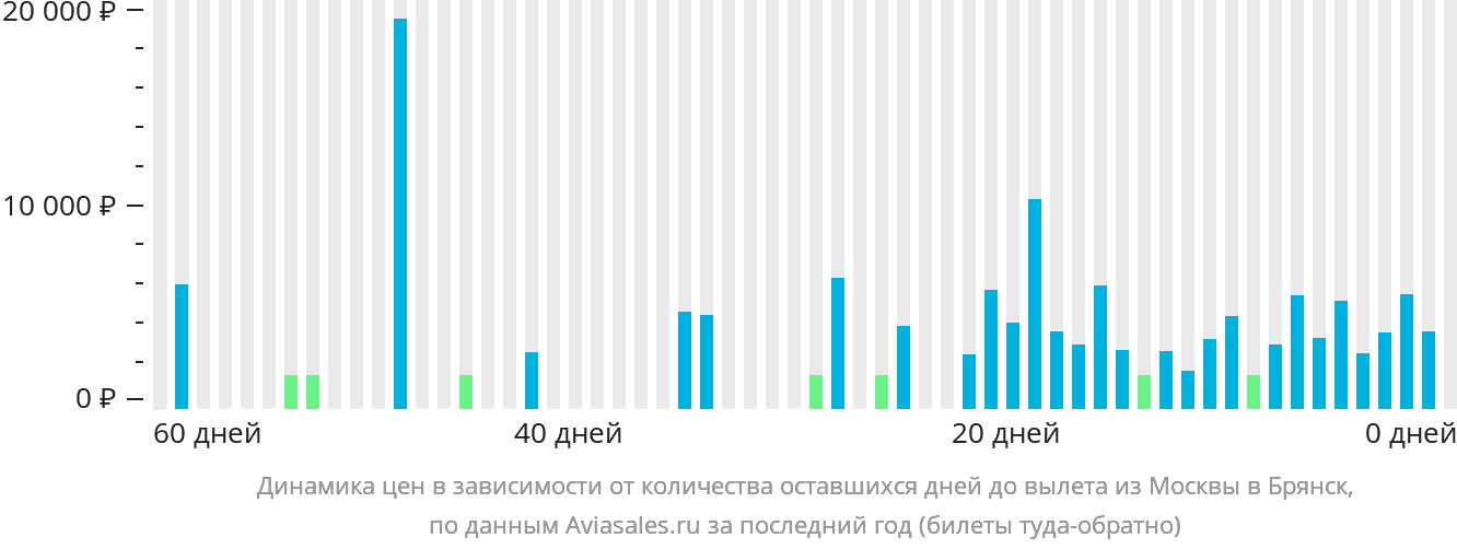 Динамика цен в зависимости от количества оставшихся дней до вылета из Москвы в Брянск