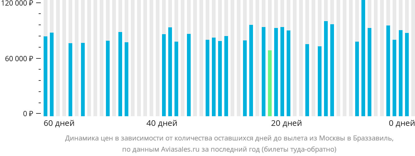 Динамика цен в зависимости от количества оставшихся дней до вылета из Москвы в Браззавиль