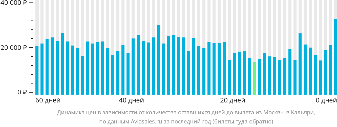 Динамика цен в зависимости от количества оставшихся дней до вылета из Москвы в Кальяри