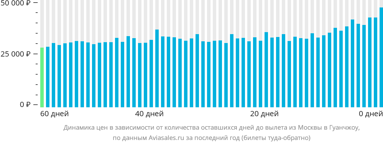 Динамика цен в зависимости от количества оставшихся дней до вылета из Москвы в Гуанчжоу
