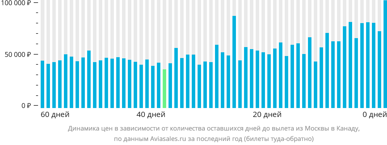 Динамика цен в зависимости от количества оставшихся дней до вылета из Москвы в Канаду