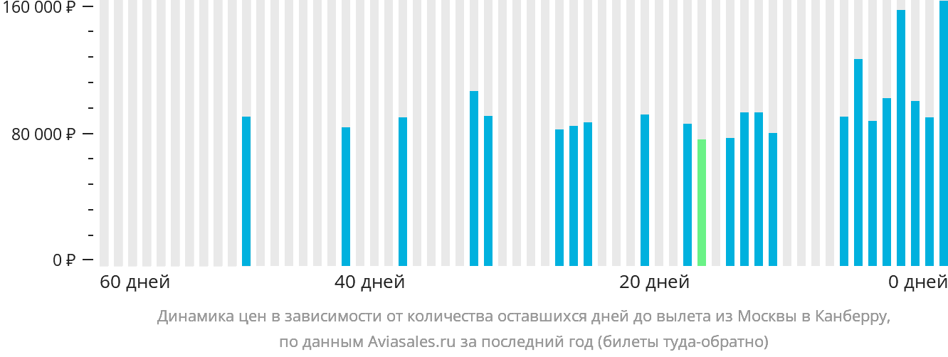 Динамика цен в зависимости от количества оставшихся дней до вылета из Москвы в Канберру
