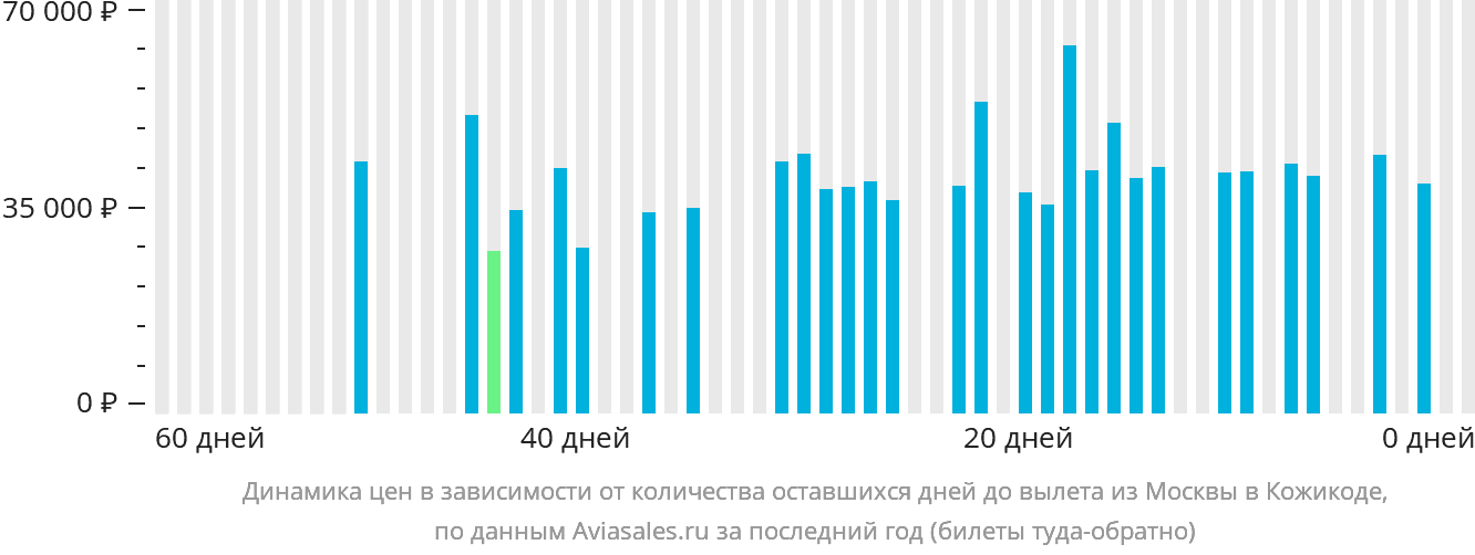 Динамика цен в зависимости от количества оставшихся дней до вылета из Москвы в Кожикоде