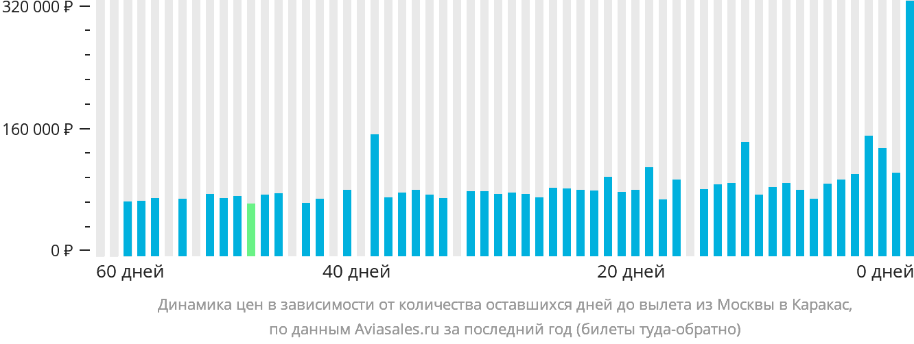 Динамика цен в зависимости от количества оставшихся дней до вылета из Москвы в Каракас
