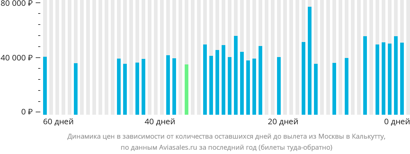 Динамика цен в зависимости от количества оставшихся дней до вылета из Москвы в Калькутту