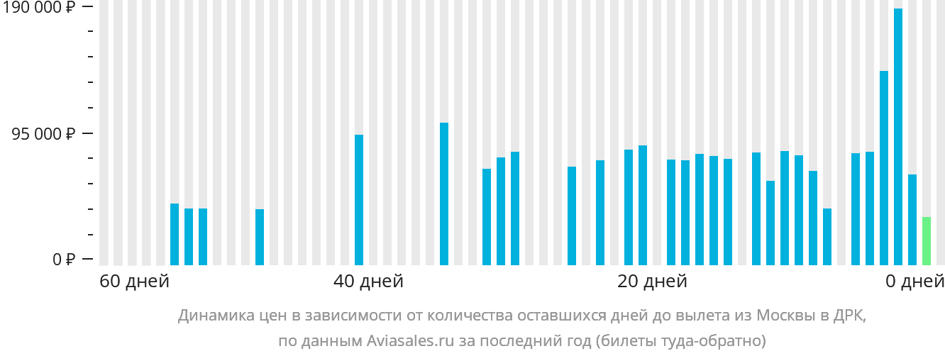 Динамика цен в зависимости от количества оставшихся дней до вылета из Москвы в ДРК