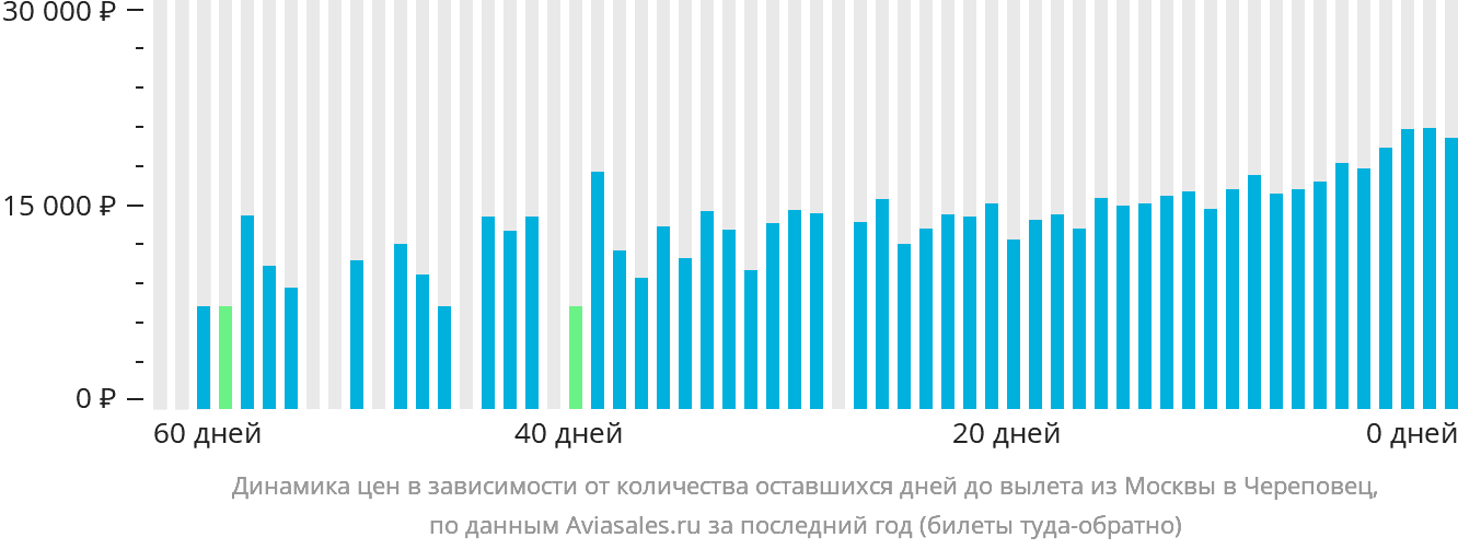 Динамика цен в зависимости от количества оставшихся дней до вылета из Москвы в Череповец