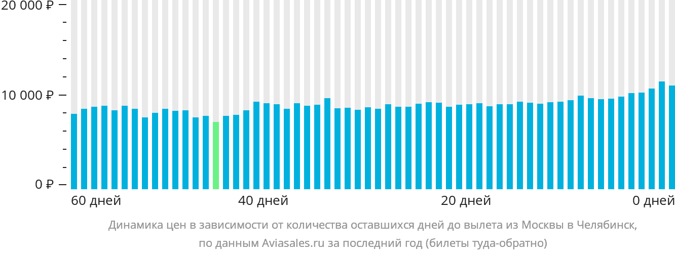 Динамика цен в зависимости от количества оставшихся дней до вылета из Москвы в Челябинск