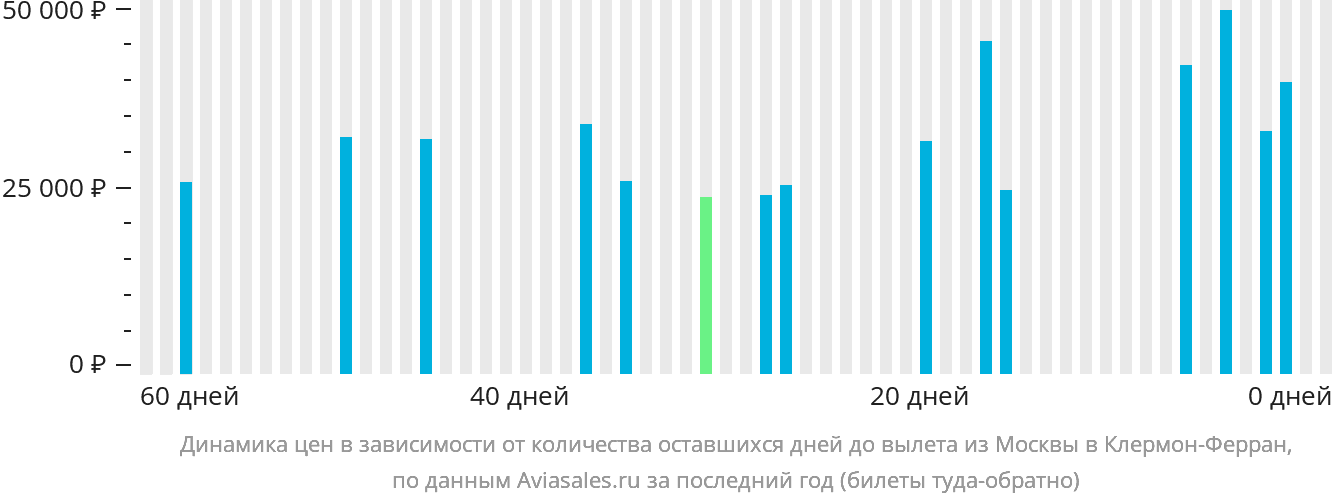 Динамика цен в зависимости от количества оставшихся дней до вылета из Москвы в Клермон-Ферран