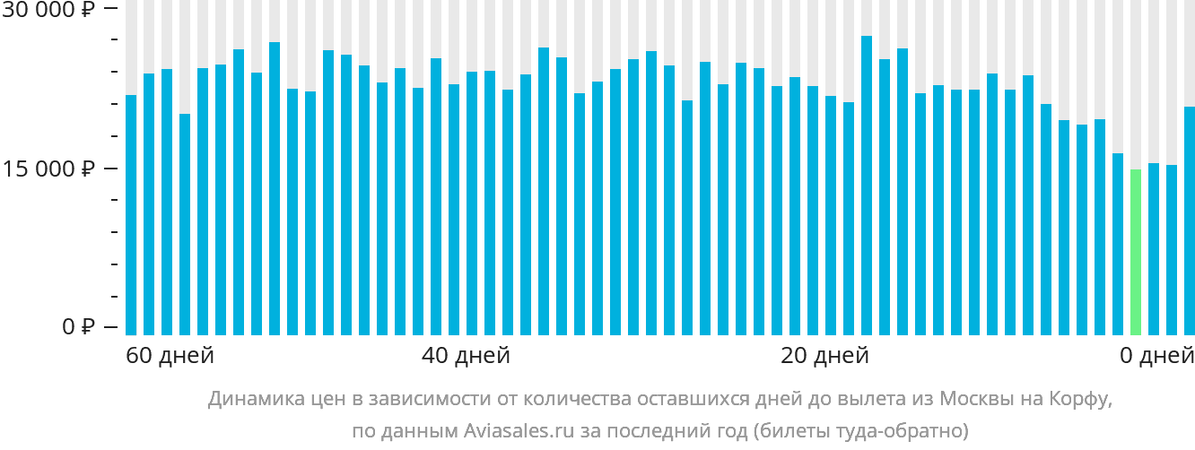 Динамика цен в зависимости от количества оставшихся дней до вылета из Москвы на Корфу