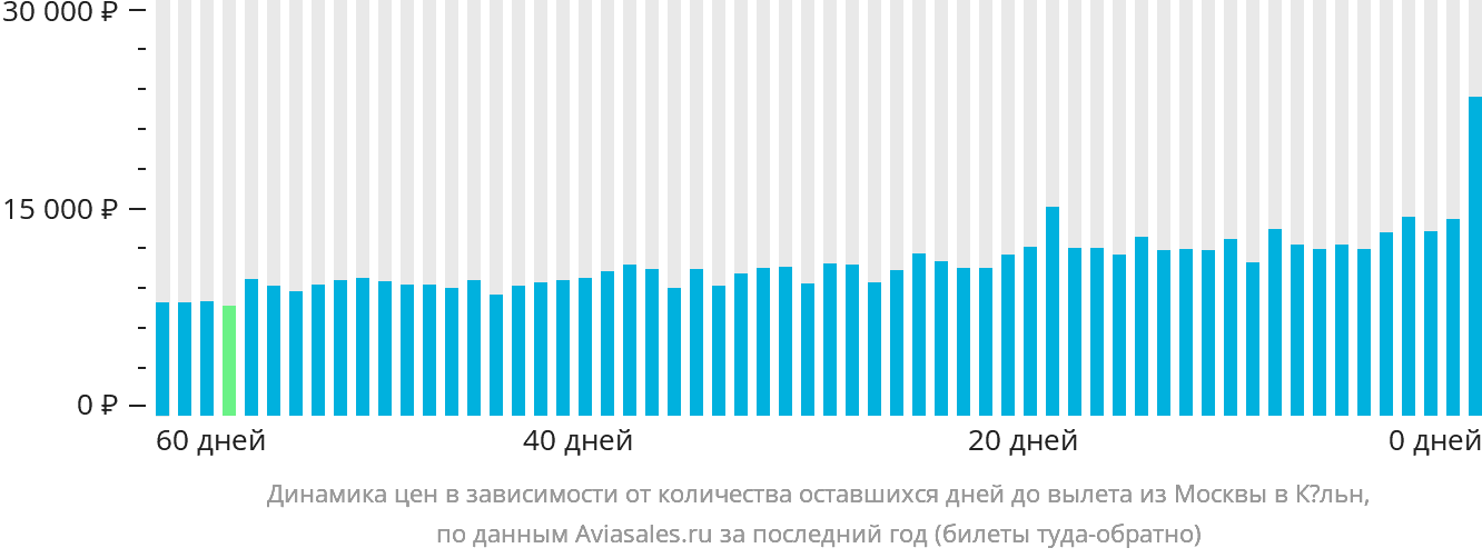 Динамика цен в зависимости от количества оставшихся дней до вылета из Москвы в Кёльн