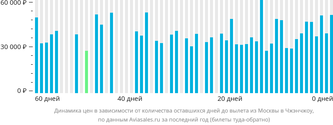 Динамика цен в зависимости от количества оставшихся дней до вылета из Москвы в Чжэнчжоу
