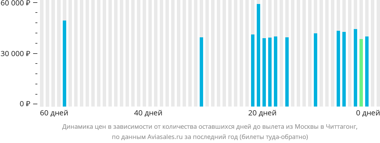 Динамика цен в зависимости от количества оставшихся дней до вылета из Москвы в Читтагонг