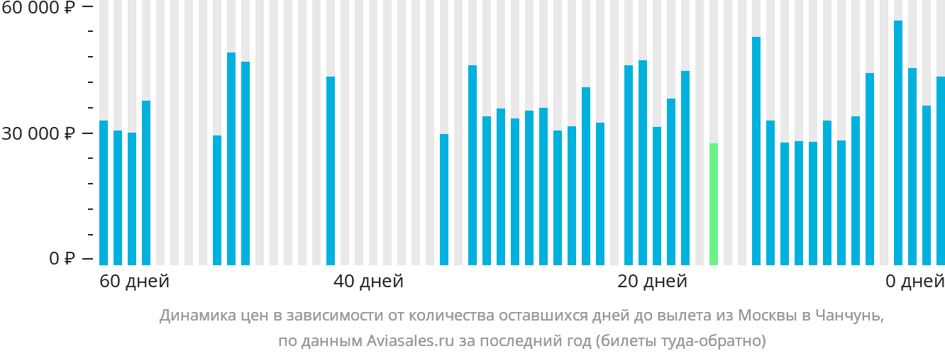 Динамика цен в зависимости от количества оставшихся дней до вылета из Москвы в Чанчунь