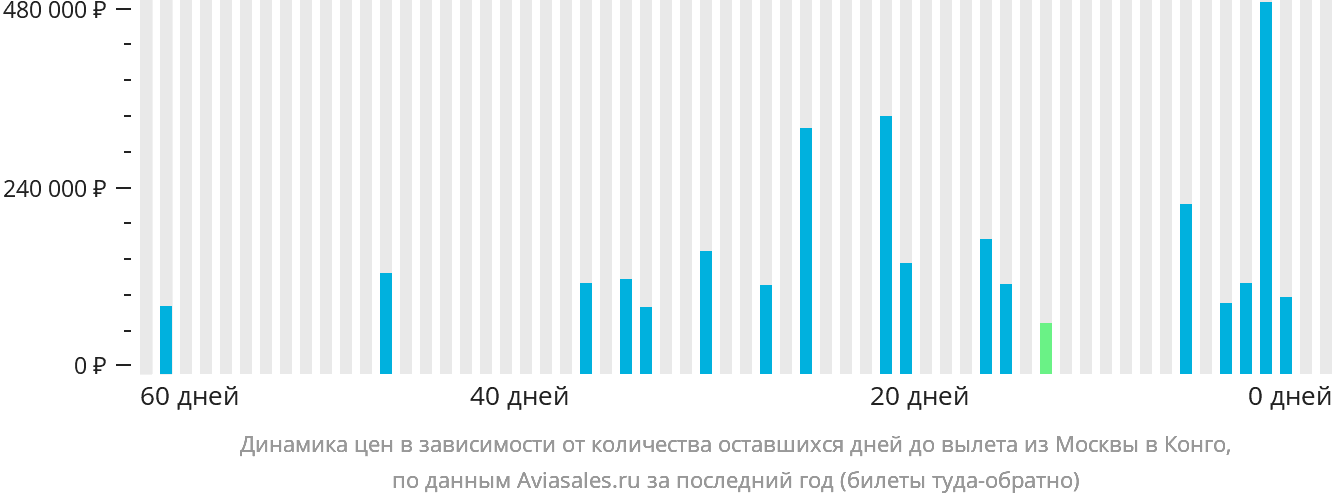 Динамика цен в зависимости от количества оставшихся дней до вылета из Москвы в Конго