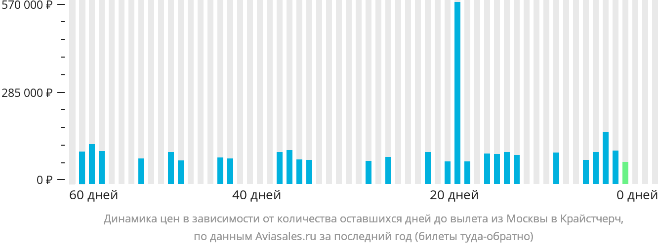 Динамика цен в зависимости от количества оставшихся дней до вылета из Москвы в Крайстчерч
