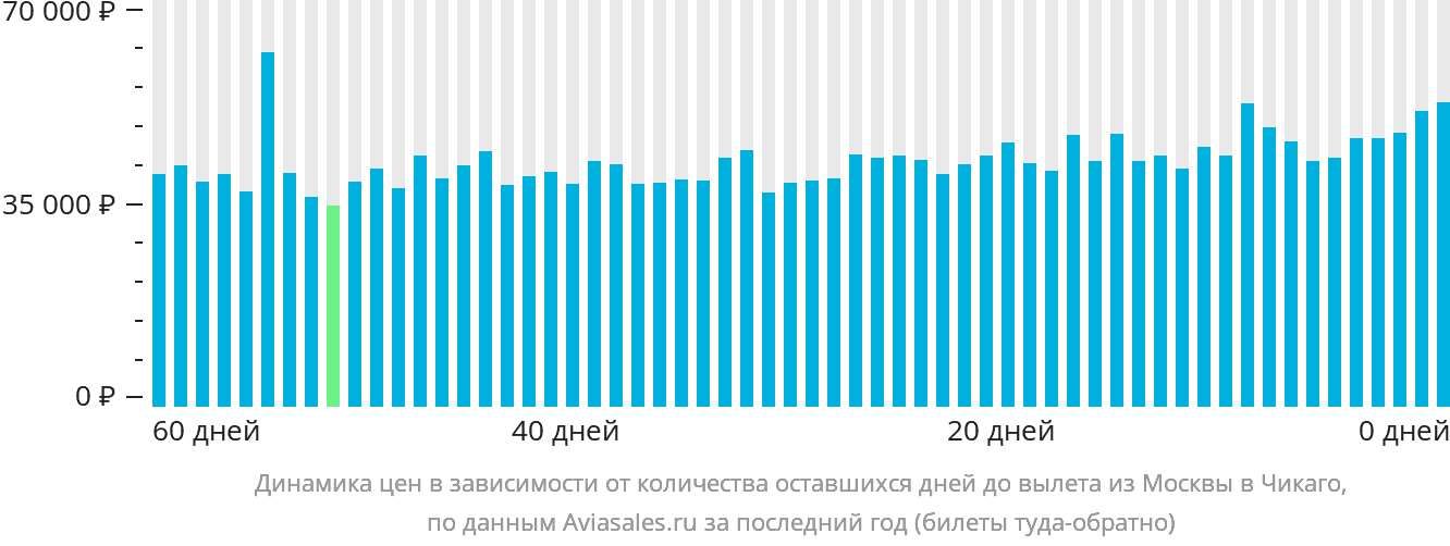 Динамика цен в зависимости от количества оставшихся дней до вылета из Москвы в Чикаго