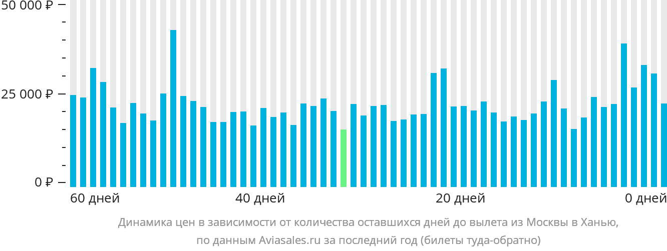 Динамика цен в зависимости от количества оставшихся дней до вылета из Москвы в Ханью
