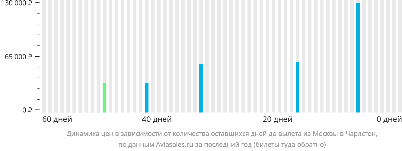 Динамика цен в зависимости от количества оставшихся дней до вылета из Москвы в Чарлстон