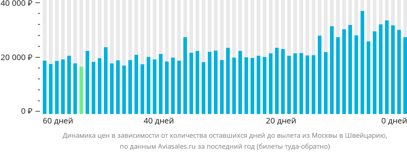 Динамика цен в зависимости от количества оставшихся дней до вылета из Москвы в Швейцарию