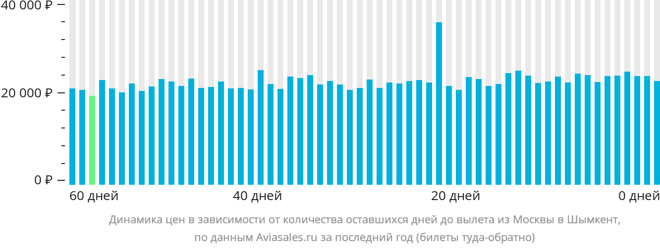 Динамика цен в зависимости от количества оставшихся дней до вылета из Москвы в Шымкент
