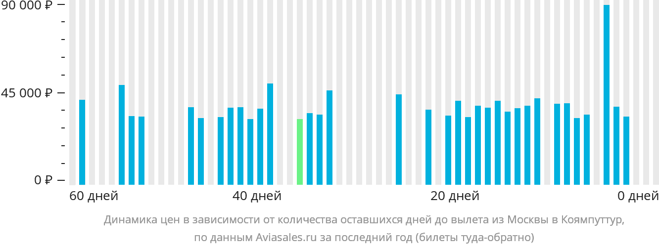 Динамика цен в зависимости от количества оставшихся дней до вылета из Москвы в Коямпуттур